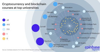 全球大学Top 10,有十所都在研究区块链