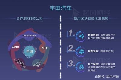 图话区块链 | 全球五十强之“区块链+汽车”想象空间有多大?