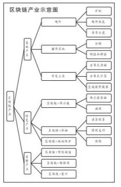 积极推进区块链的智能合约建设丨附区块链产业有哪些