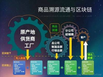 3.15晚会已经OUT了,区块链技术将加速信任经济的到来!